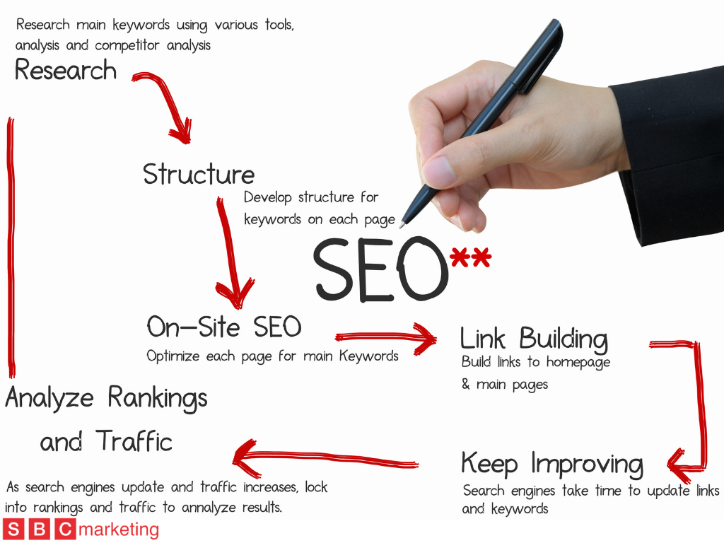 Importance of Competitive Analysis in SEO - SBC Marketing London 